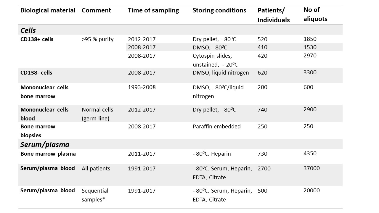 overview of biobank samples in MM